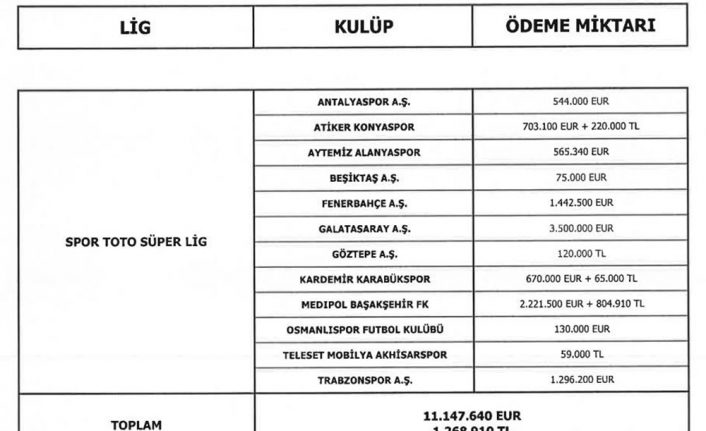 Galatasaray menajerlere servet ödedi