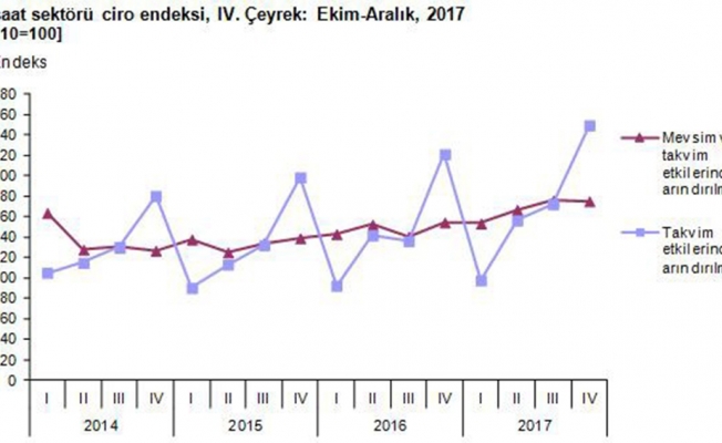 İnşaat sektöründe ciro arttı