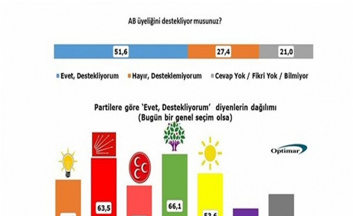 Türk halkı AB üyeliğine nasıl bakıyor ?