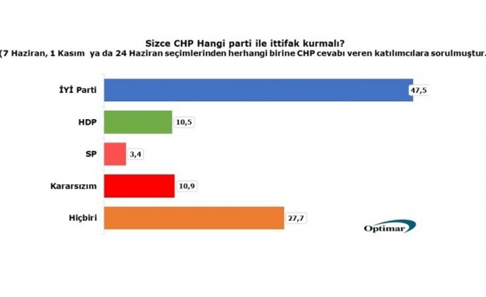 CHP tabanı HDP ve SP ile ittifak istemiyor