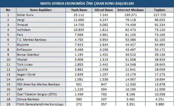 Mayıs ayının ekonomi gündeminde doların yükselişi yer aldı