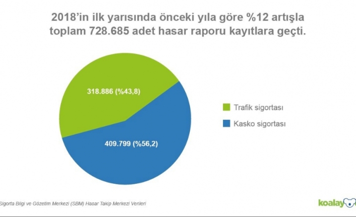 Türkiye’deki hasarlı araç sayısı artıyor